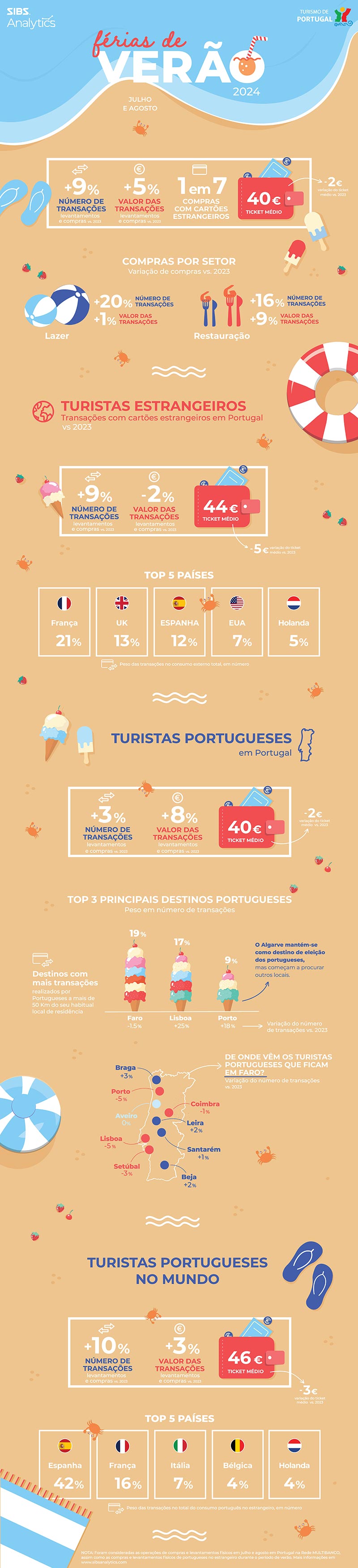 Infografia Ferias de Verao 2024 PT